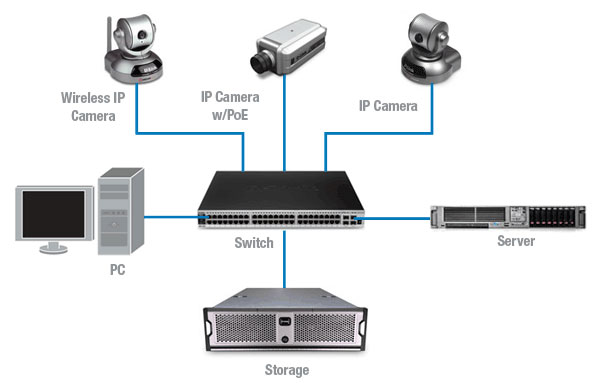 چندین راهکار میانبر جهت حل مشکلات شبکه در دوربین مداربسته